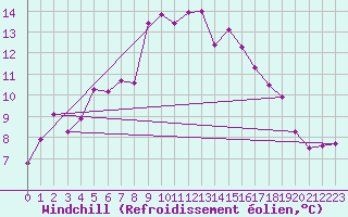 Courbe du refroidissement olien pour Lassnitzhoehe