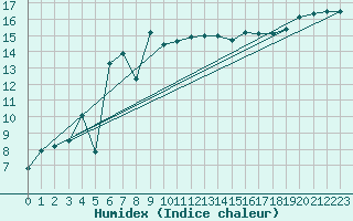 Courbe de l'humidex pour Tulloch Bridge