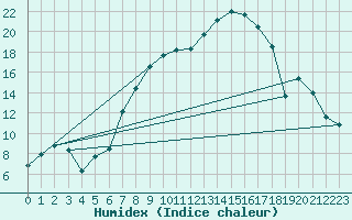 Courbe de l'humidex pour Aigle (Sw)