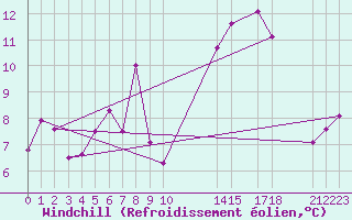 Courbe du refroidissement olien pour Fedje