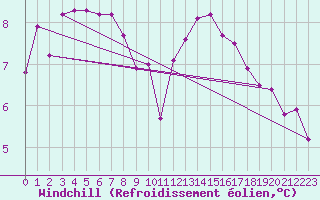 Courbe du refroidissement olien pour Malbosc (07)
