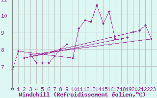 Courbe du refroidissement olien pour Cabo Vilan