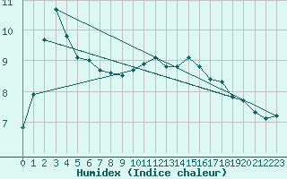 Courbe de l'humidex pour Saverdun (09)