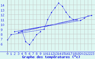 Courbe de tempratures pour Lannion (22)