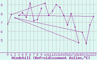 Courbe du refroidissement olien pour Altnaharra