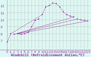 Courbe du refroidissement olien pour Oberstdorf