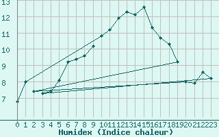 Courbe de l'humidex pour Guetsch