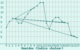 Courbe de l'humidex pour Luedge-Paenbruch