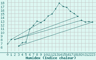 Courbe de l'humidex pour Goettingen