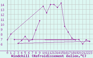 Courbe du refroidissement olien pour Alpinzentrum Rudolfshuette