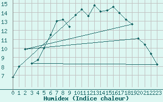 Courbe de l'humidex pour Emden-Koenigspolder