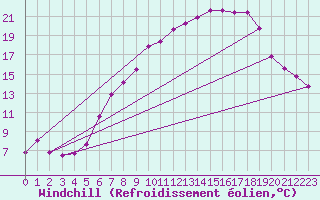 Courbe du refroidissement olien pour Weiden