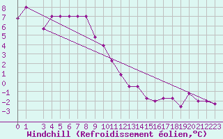 Courbe du refroidissement olien pour Tanagra Airport