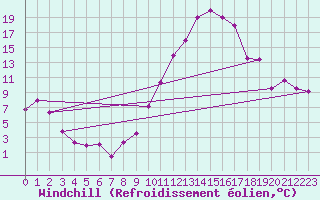 Courbe du refroidissement olien pour Chlef