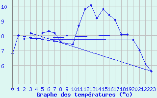 Courbe de tempratures pour Cherbourg (50)
