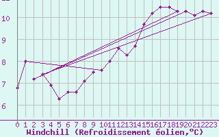 Courbe du refroidissement olien pour Anvers (Be)