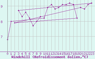 Courbe du refroidissement olien pour Vinnemerville (76)