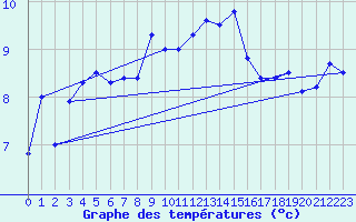 Courbe de tempratures pour Pully-Lausanne (Sw)