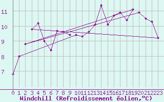 Courbe du refroidissement olien pour Reims-Prunay (51)