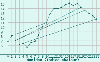 Courbe de l'humidex pour Thomastown