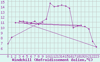 Courbe du refroidissement olien pour Aadorf / Tnikon