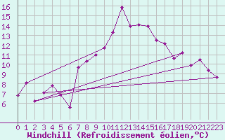 Courbe du refroidissement olien pour Grand Saint Bernard (Sw)