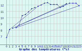 Courbe de tempratures pour Herstmonceux (UK)