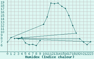 Courbe de l'humidex pour Hyres (83)