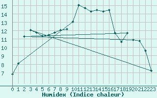 Courbe de l'humidex pour Aadorf / Tnikon