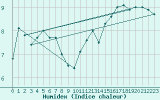 Courbe de l'humidex pour Cherbourg (50)