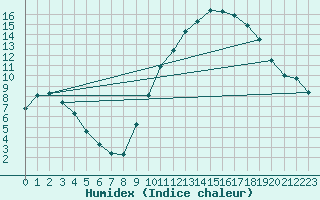 Courbe de l'humidex pour Sandillon (45)