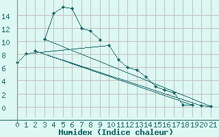 Courbe de l'humidex pour Bathurst Airport Aws