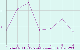 Courbe du refroidissement olien pour Mundare