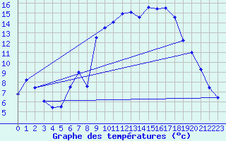 Courbe de tempratures pour Formigures (66)