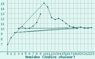 Courbe de l'humidex pour Lorient (56)