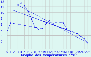 Courbe de tempratures pour Gravesend-Broadness