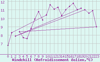 Courbe du refroidissement olien pour Inverbervie