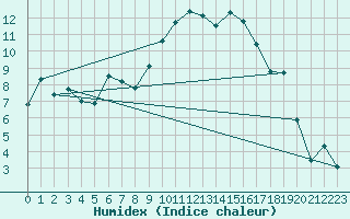 Courbe de l'humidex pour Muehldorf