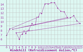 Courbe du refroidissement olien pour Diepholz