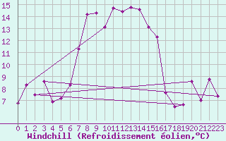 Courbe du refroidissement olien pour Brasov