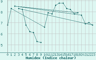 Courbe de l'humidex pour Angoulme - Brie Champniers (16)