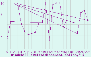 Courbe du refroidissement olien pour Cap Corse (2B)