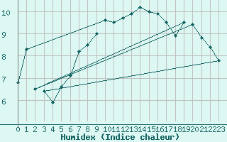 Courbe de l'humidex pour Sletterhage 