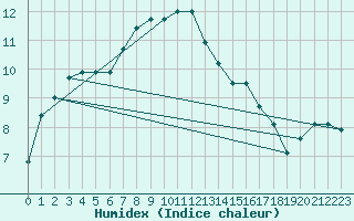 Courbe de l'humidex pour Brest (29)