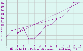 Courbe du refroidissement olien pour Katterjakk Airport