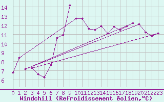 Courbe du refroidissement olien pour Grimsel Hospiz