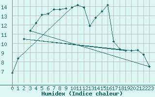 Courbe de l'humidex pour Connerr (72)