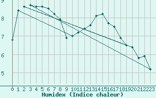 Courbe de l'humidex pour Malbosc (07)