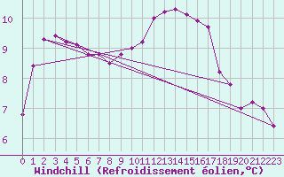 Courbe du refroidissement olien pour Trgueux (22)