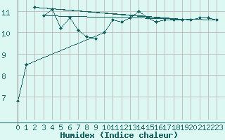 Courbe de l'humidex pour Helgoland